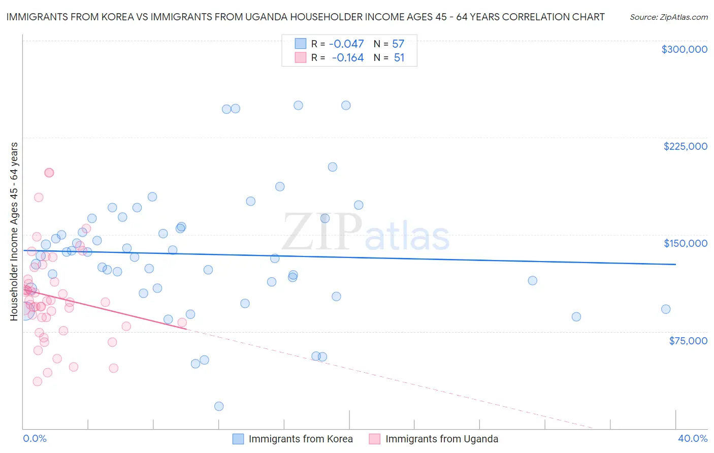 Immigrants from Korea vs Immigrants from Uganda Householder Income Ages 45 - 64 years