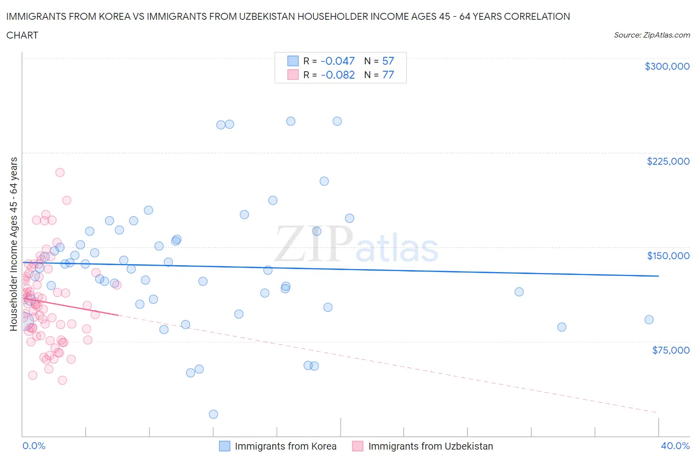 Immigrants from Korea vs Immigrants from Uzbekistan Householder Income Ages 45 - 64 years