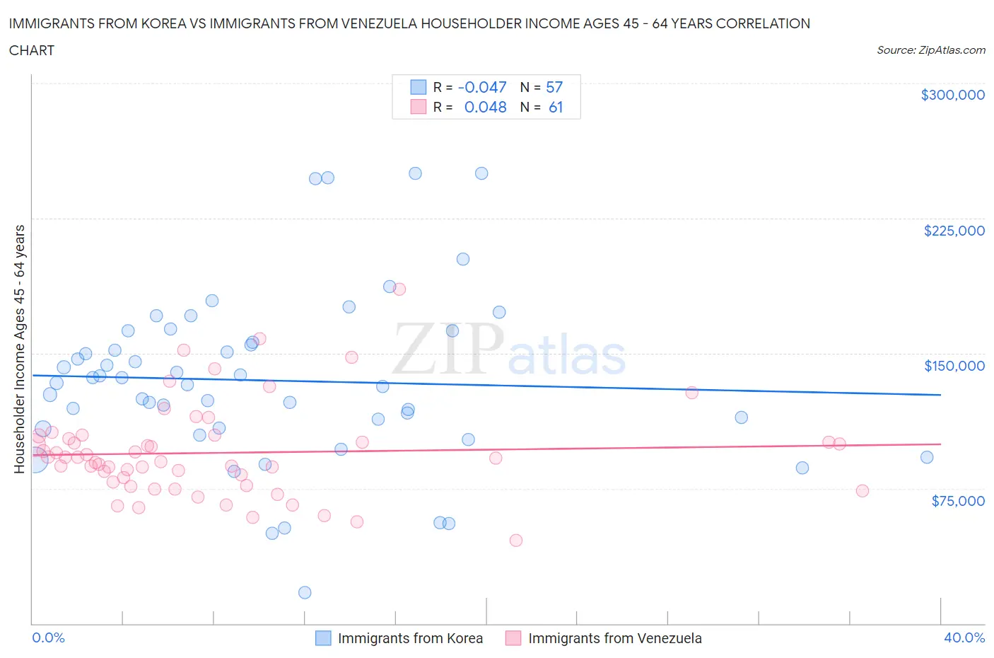 Immigrants from Korea vs Immigrants from Venezuela Householder Income Ages 45 - 64 years