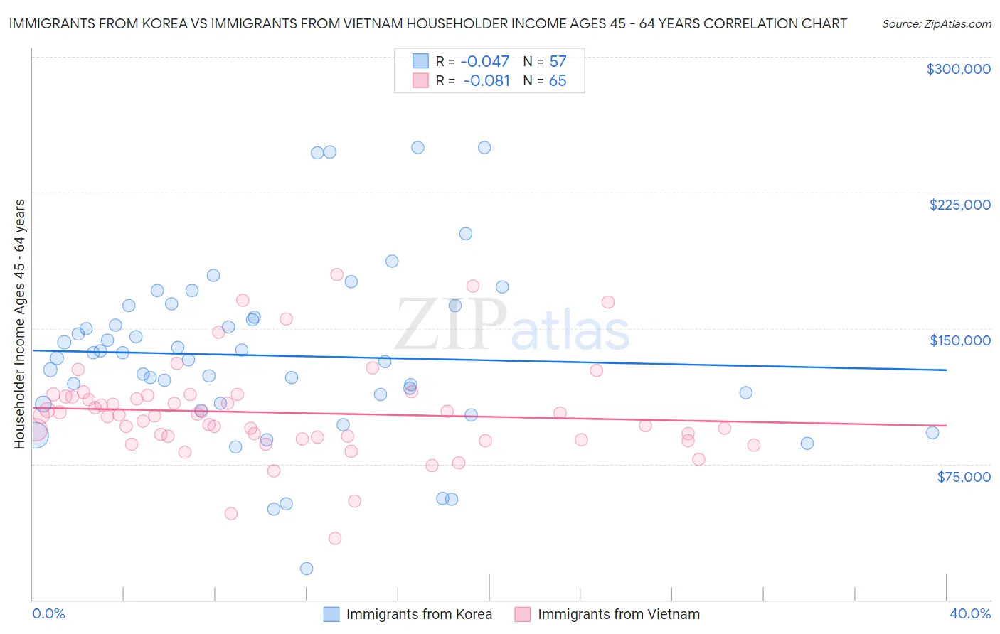 Immigrants from Korea vs Immigrants from Vietnam Householder Income Ages 45 - 64 years