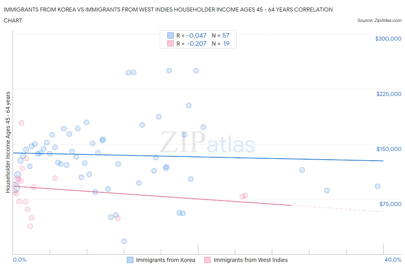 Immigrants from Korea vs Immigrants from West Indies Householder Income Ages 45 - 64 years