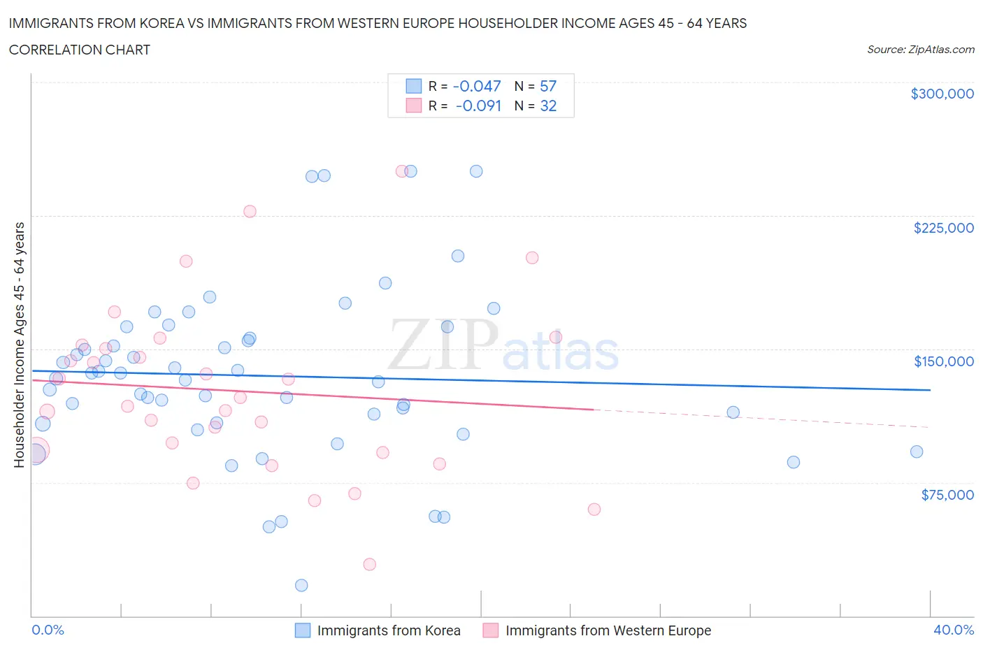 Immigrants from Korea vs Immigrants from Western Europe Householder Income Ages 45 - 64 years