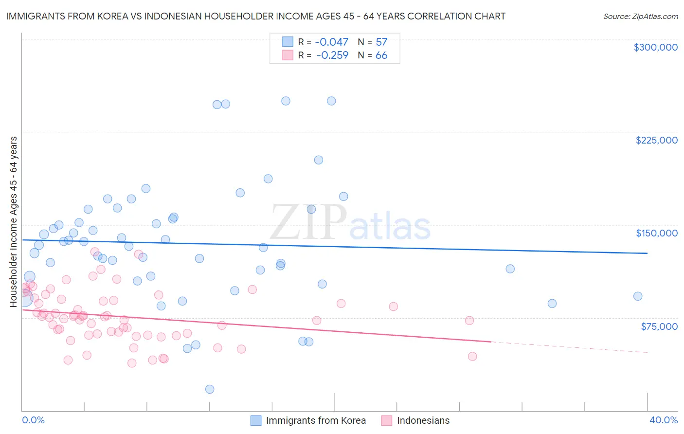 Immigrants from Korea vs Indonesian Householder Income Ages 45 - 64 years
