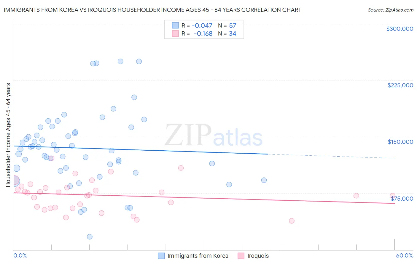 Immigrants from Korea vs Iroquois Householder Income Ages 45 - 64 years