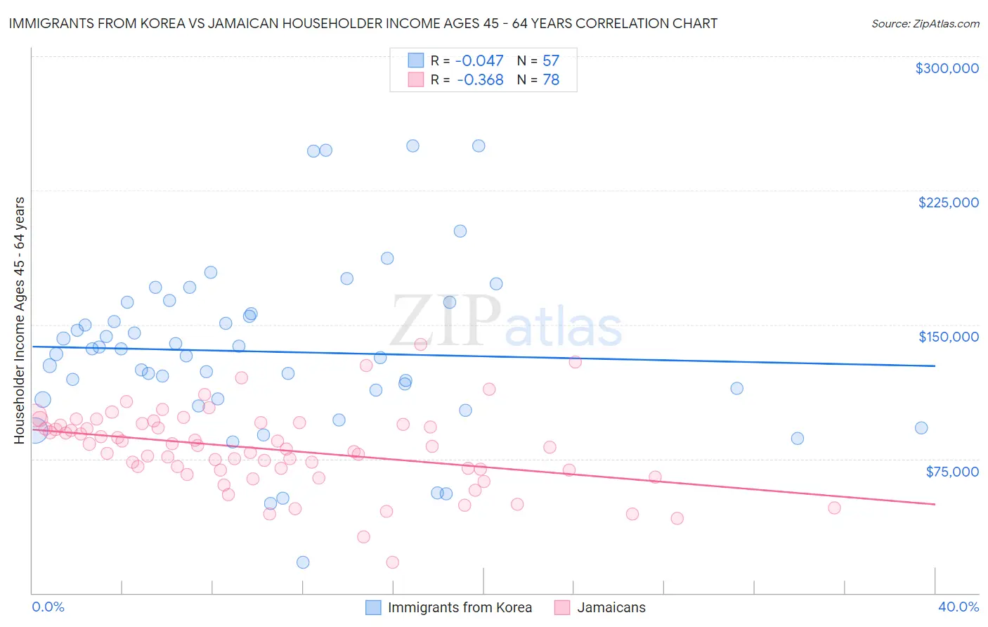 Immigrants from Korea vs Jamaican Householder Income Ages 45 - 64 years