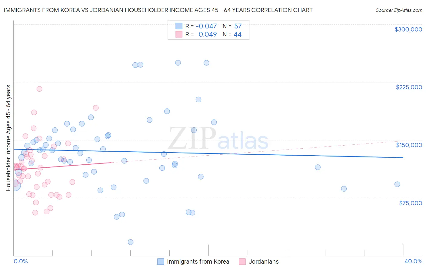 Immigrants from Korea vs Jordanian Householder Income Ages 45 - 64 years