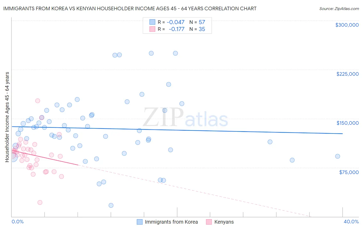 Immigrants from Korea vs Kenyan Householder Income Ages 45 - 64 years