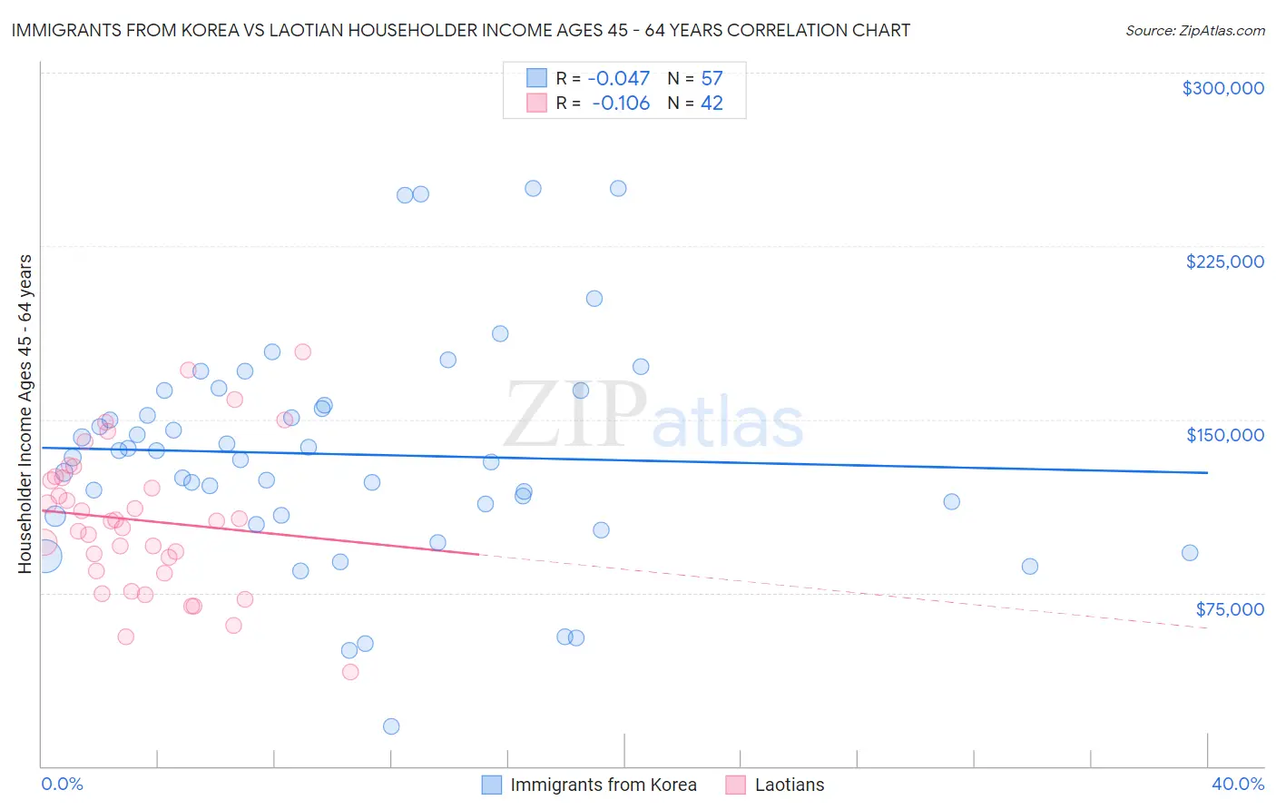 Immigrants from Korea vs Laotian Householder Income Ages 45 - 64 years