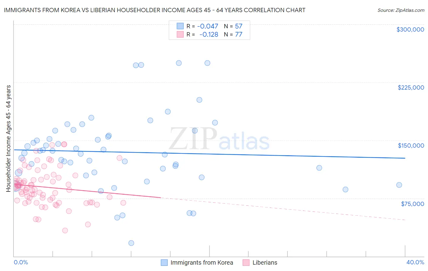 Immigrants from Korea vs Liberian Householder Income Ages 45 - 64 years