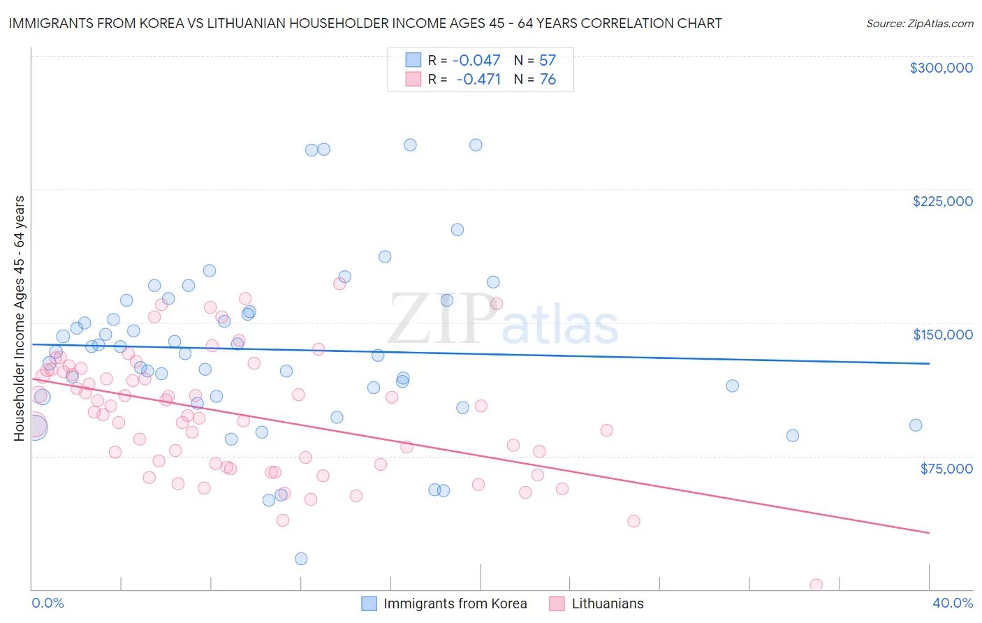 Immigrants from Korea vs Lithuanian Householder Income Ages 45 - 64 years