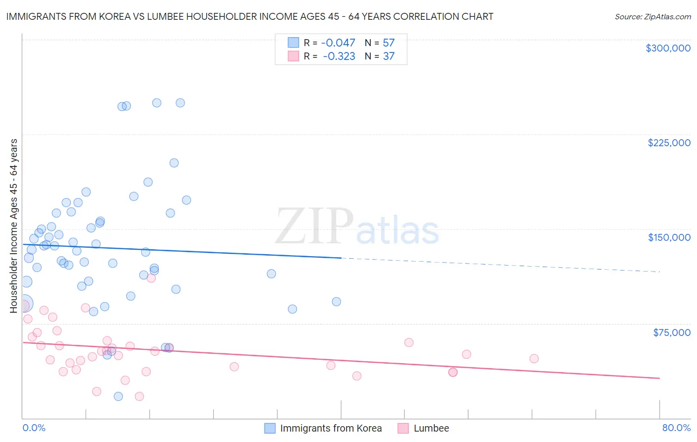 Immigrants from Korea vs Lumbee Householder Income Ages 45 - 64 years