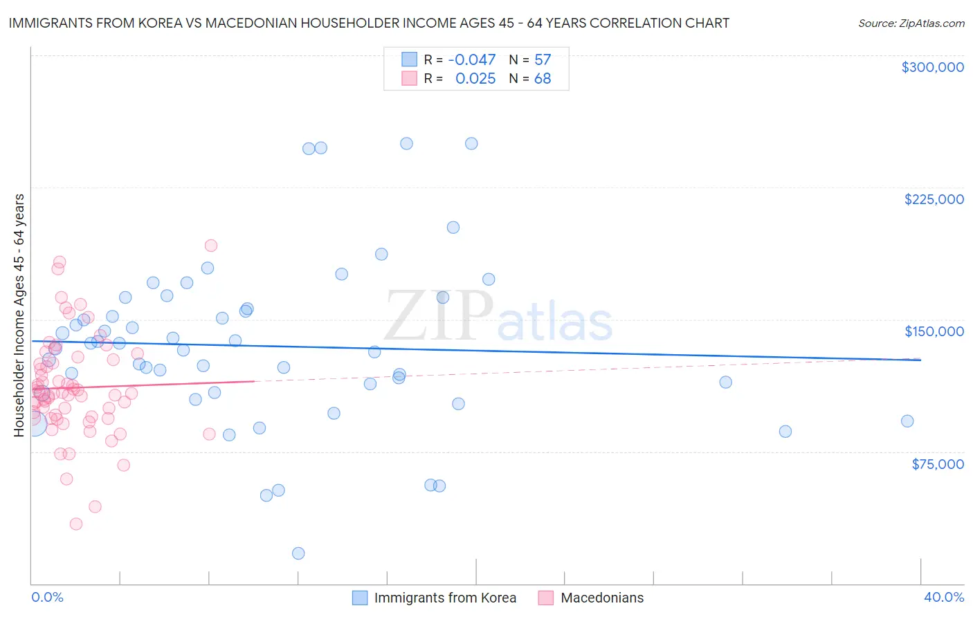 Immigrants from Korea vs Macedonian Householder Income Ages 45 - 64 years