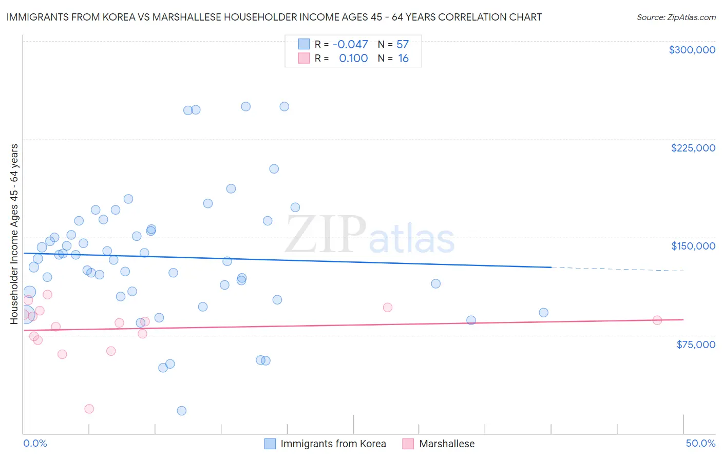 Immigrants from Korea vs Marshallese Householder Income Ages 45 - 64 years