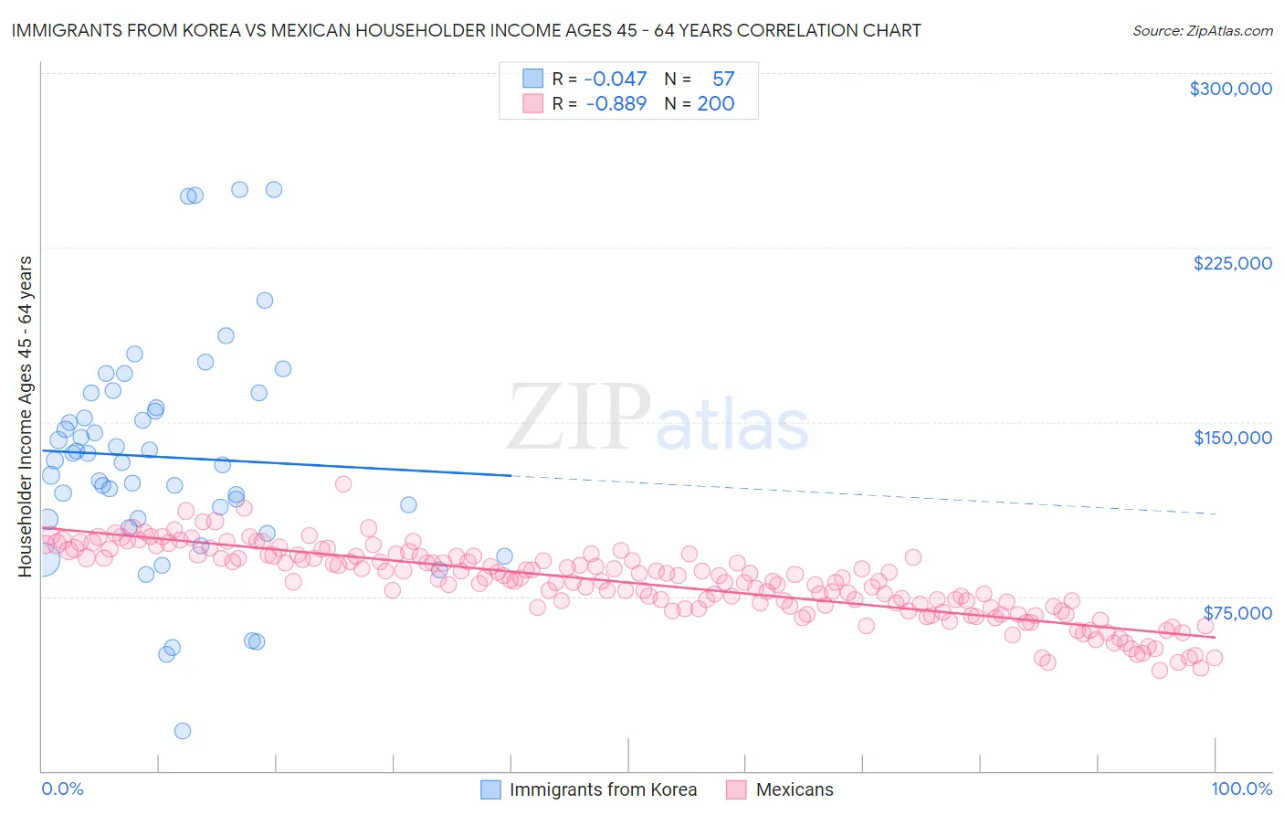 Immigrants from Korea vs Mexican Householder Income Ages 45 - 64 years