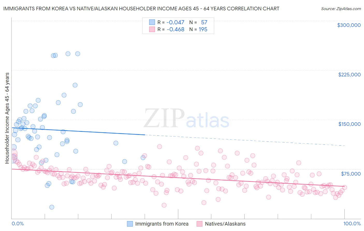Immigrants from Korea vs Native/Alaskan Householder Income Ages 45 - 64 years