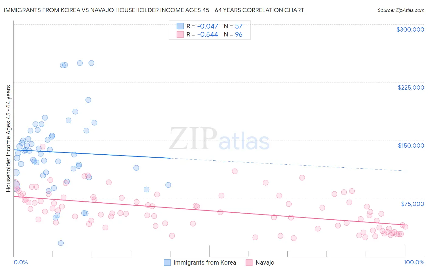 Immigrants from Korea vs Navajo Householder Income Ages 45 - 64 years