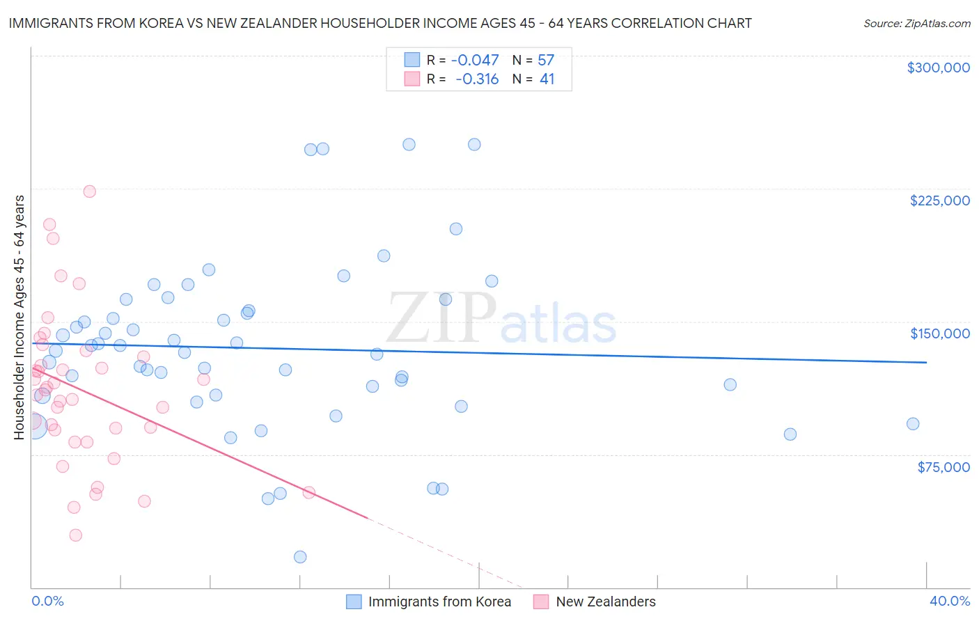 Immigrants from Korea vs New Zealander Householder Income Ages 45 - 64 years