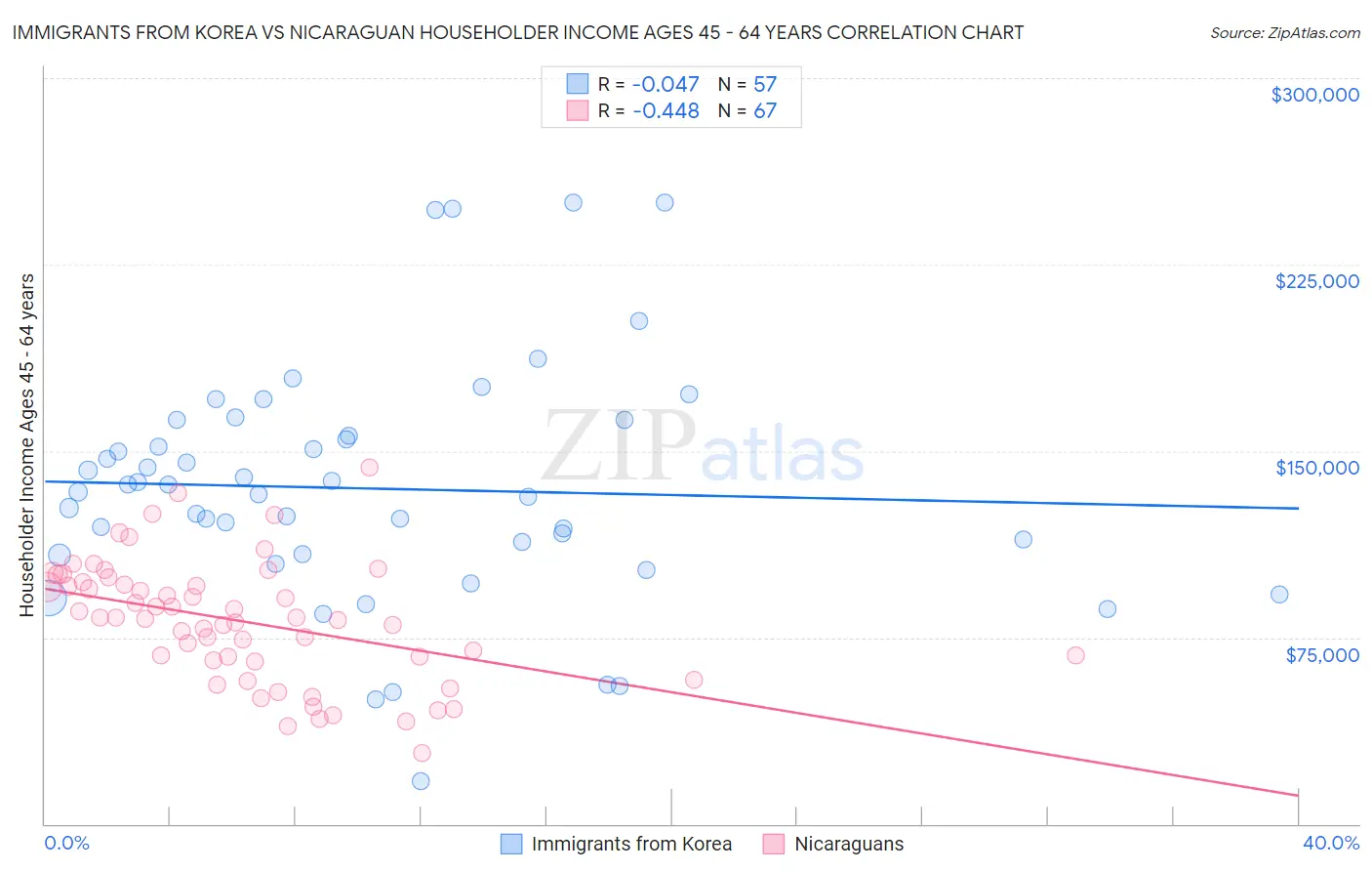 Immigrants from Korea vs Nicaraguan Householder Income Ages 45 - 64 years