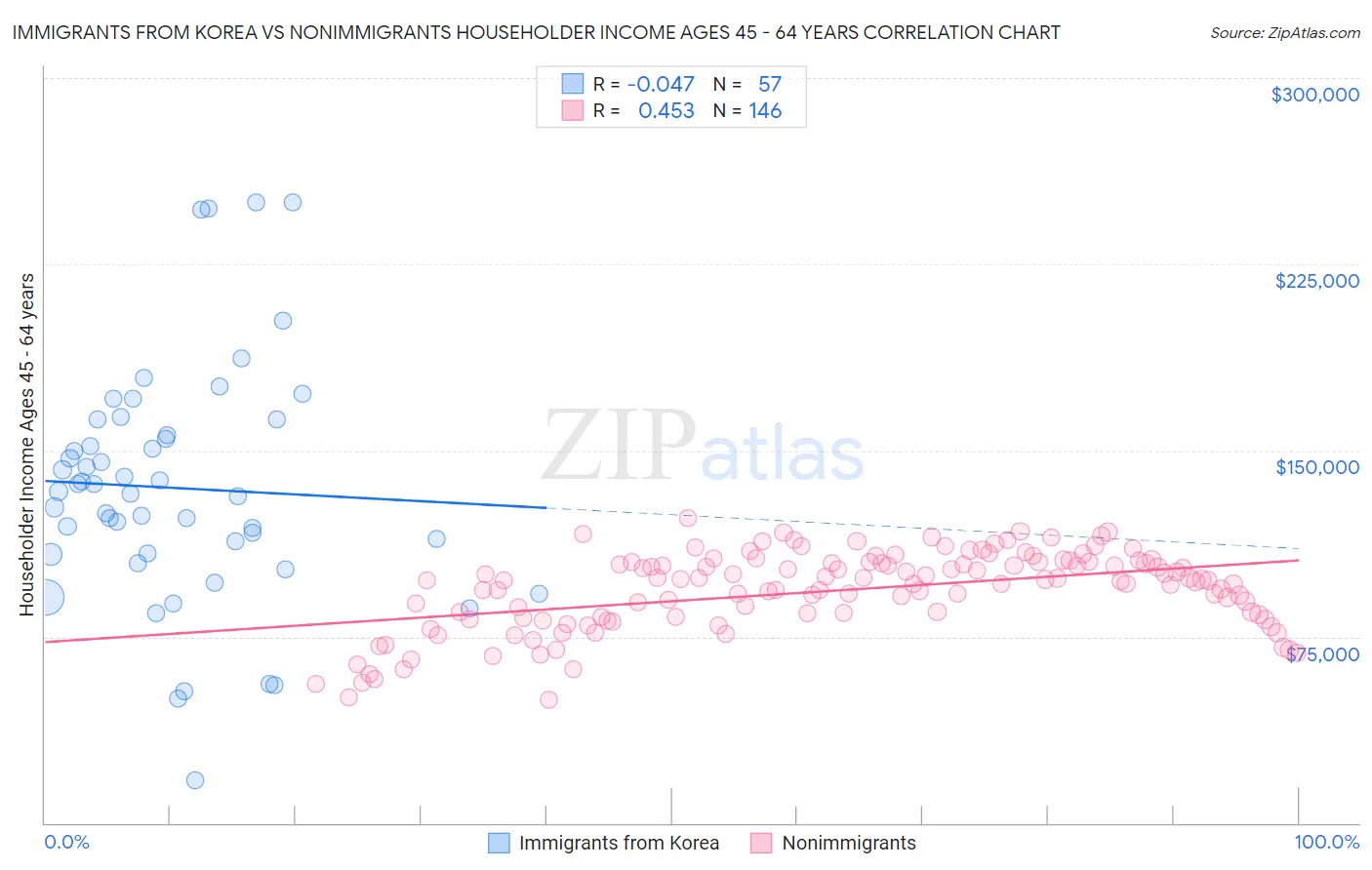 Immigrants from Korea vs Nonimmigrants Householder Income Ages 45 - 64 years