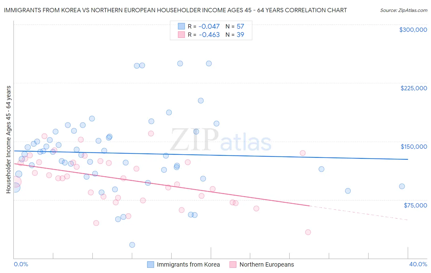 Immigrants from Korea vs Northern European Householder Income Ages 45 - 64 years