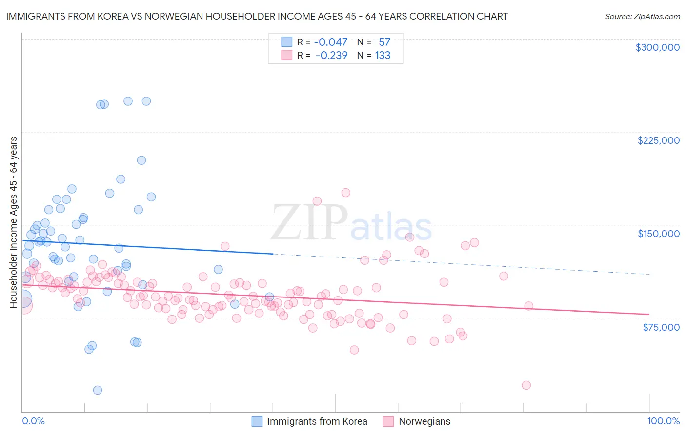 Immigrants from Korea vs Norwegian Householder Income Ages 45 - 64 years