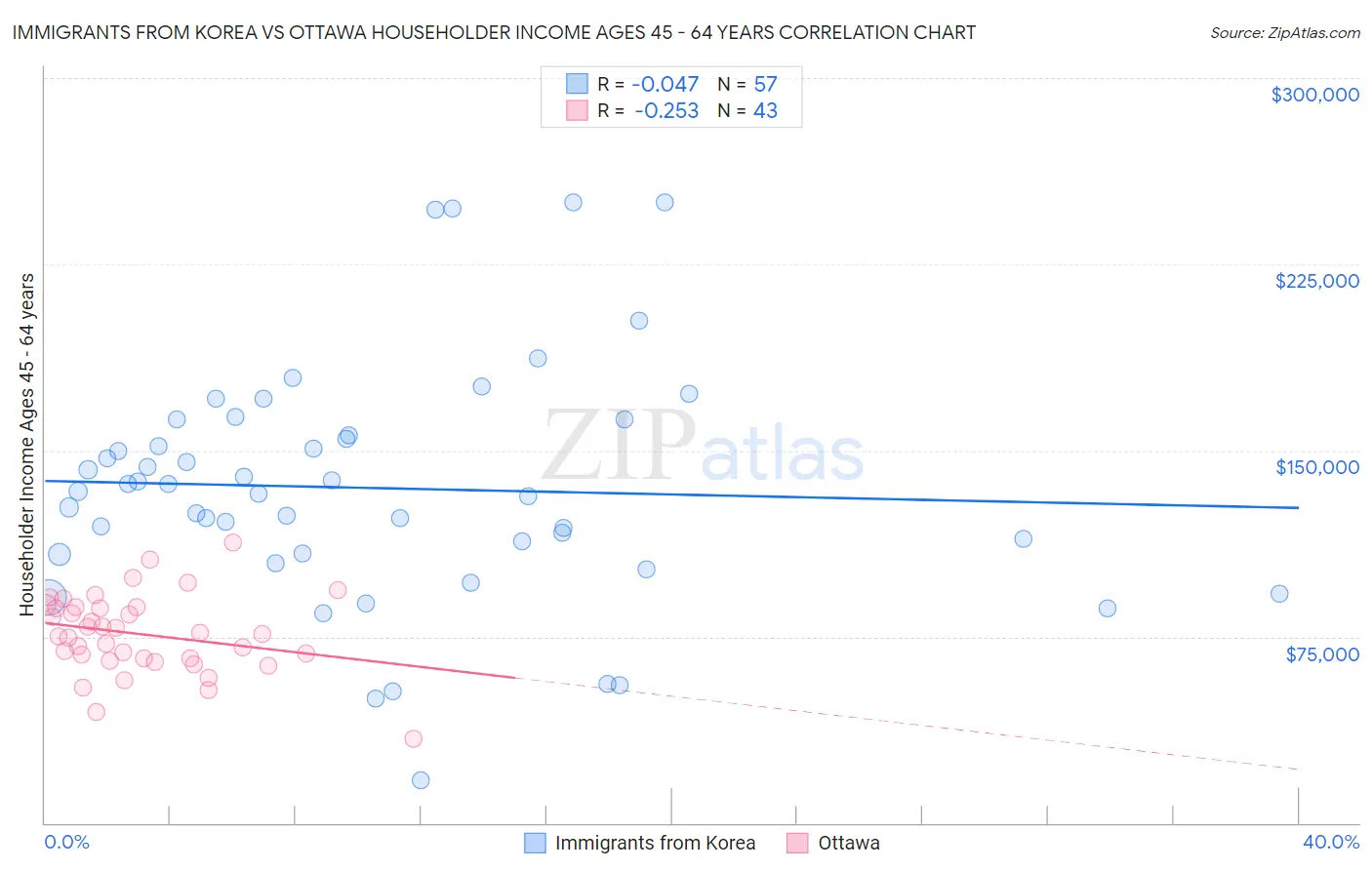 Immigrants from Korea vs Ottawa Householder Income Ages 45 - 64 years