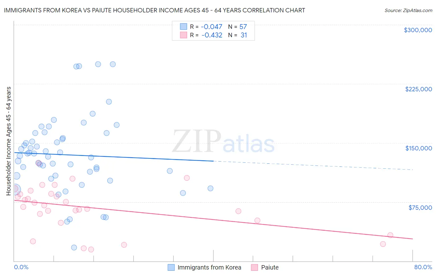 Immigrants from Korea vs Paiute Householder Income Ages 45 - 64 years