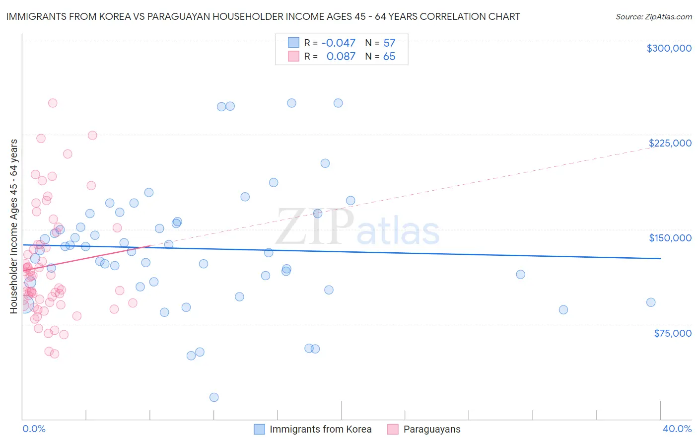 Immigrants from Korea vs Paraguayan Householder Income Ages 45 - 64 years