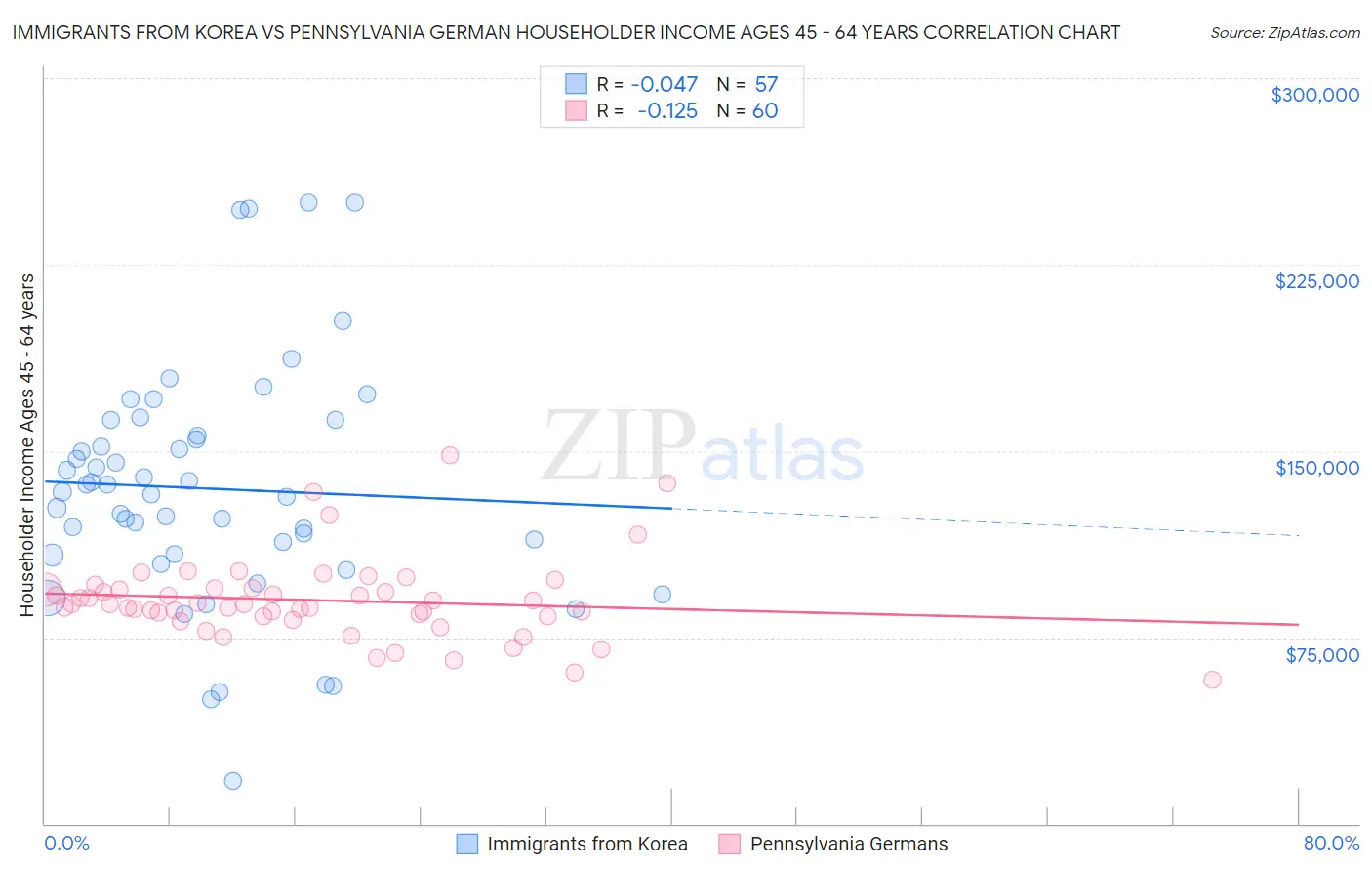 Immigrants from Korea vs Pennsylvania German Householder Income Ages 45 - 64 years