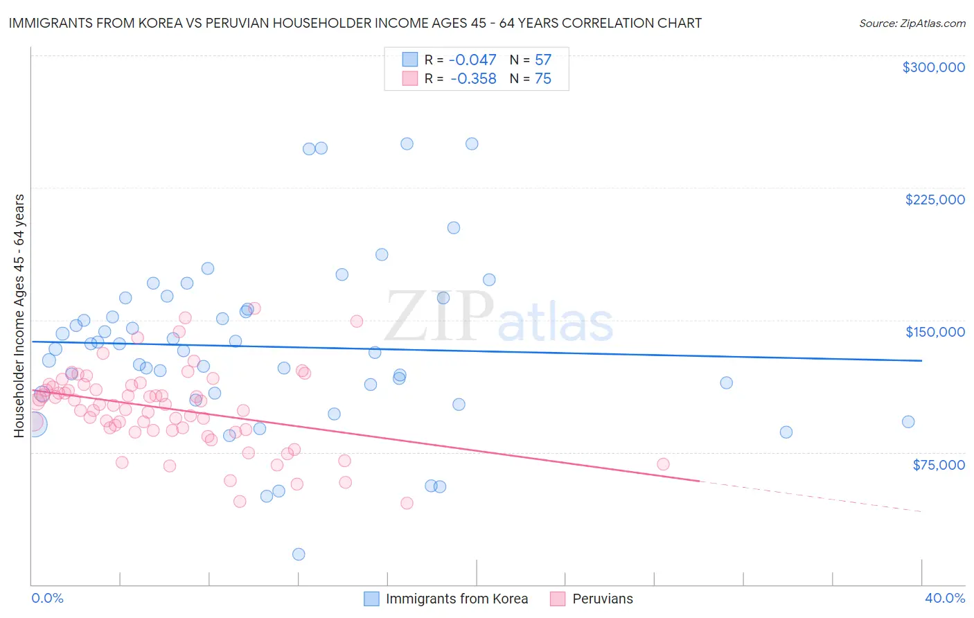 Immigrants from Korea vs Peruvian Householder Income Ages 45 - 64 years