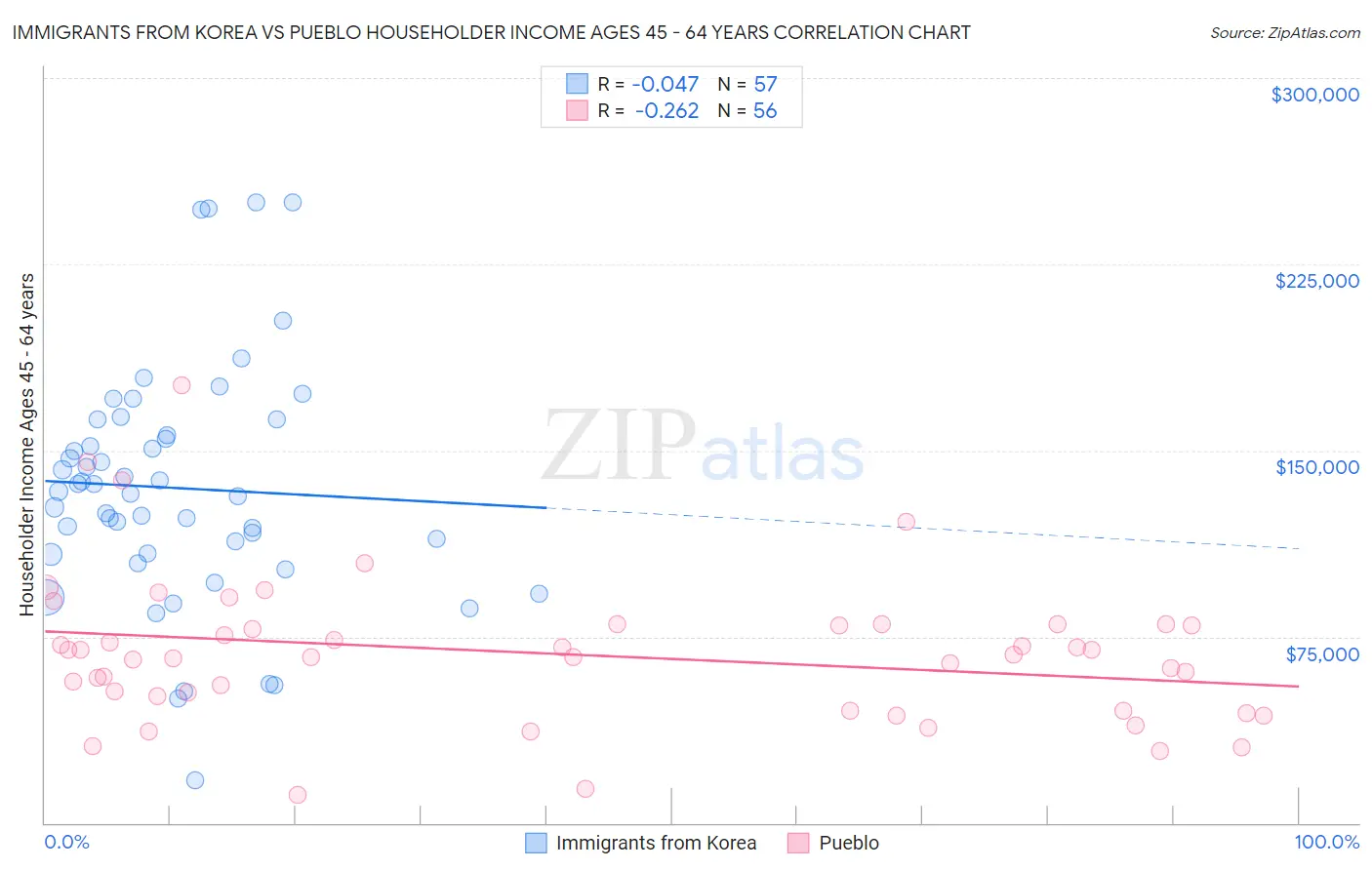Immigrants from Korea vs Pueblo Householder Income Ages 45 - 64 years