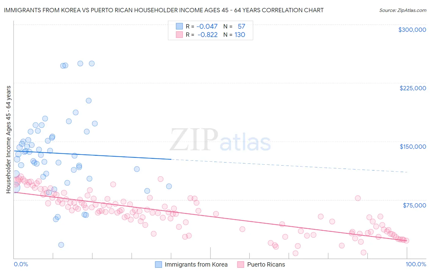 Immigrants from Korea vs Puerto Rican Householder Income Ages 45 - 64 years
