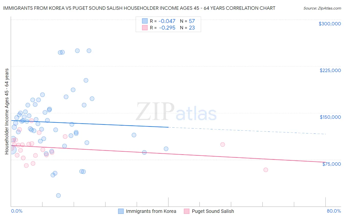 Immigrants from Korea vs Puget Sound Salish Householder Income Ages 45 - 64 years