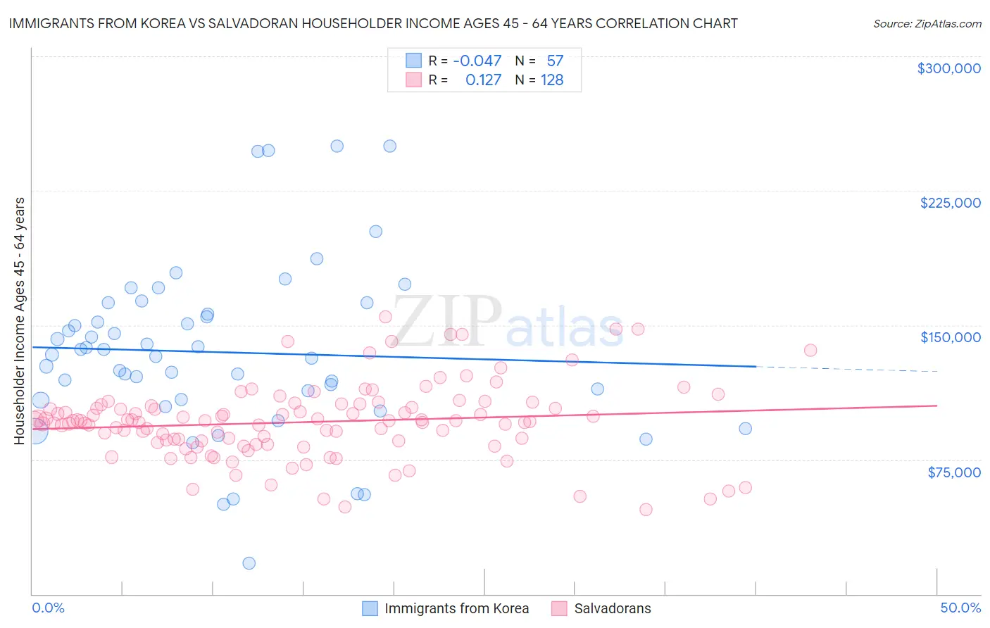 Immigrants from Korea vs Salvadoran Householder Income Ages 45 - 64 years