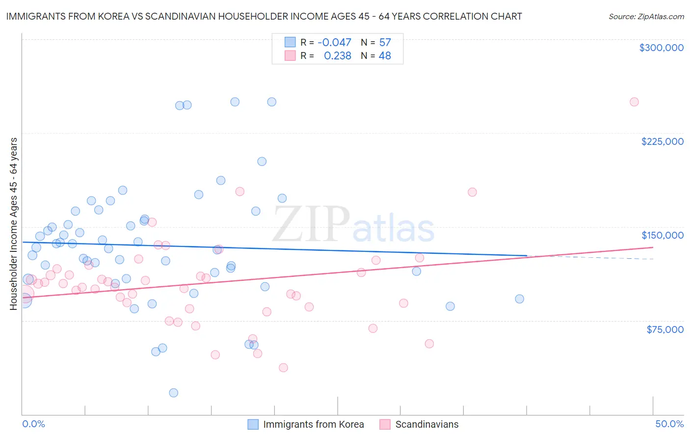 Immigrants from Korea vs Scandinavian Householder Income Ages 45 - 64 years