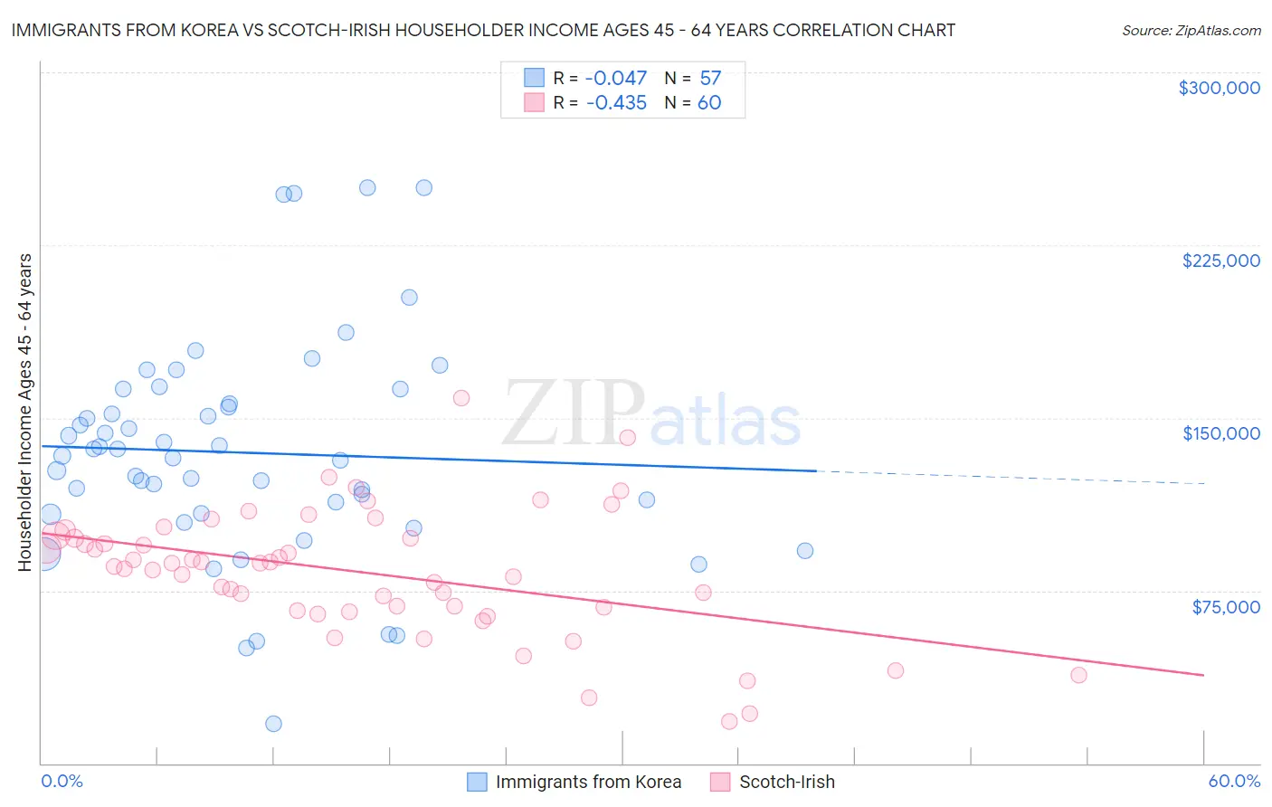 Immigrants from Korea vs Scotch-Irish Householder Income Ages 45 - 64 years