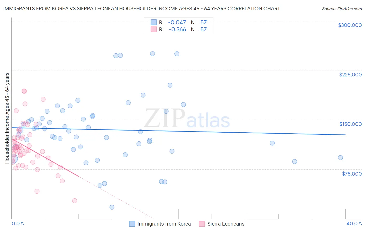 Immigrants from Korea vs Sierra Leonean Householder Income Ages 45 - 64 years