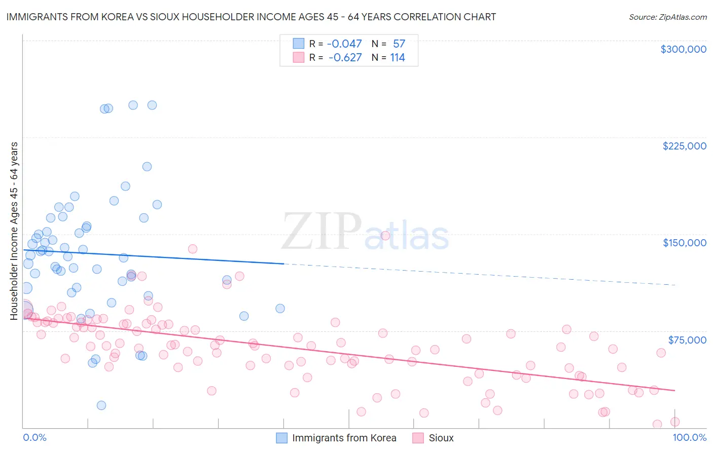 Immigrants from Korea vs Sioux Householder Income Ages 45 - 64 years