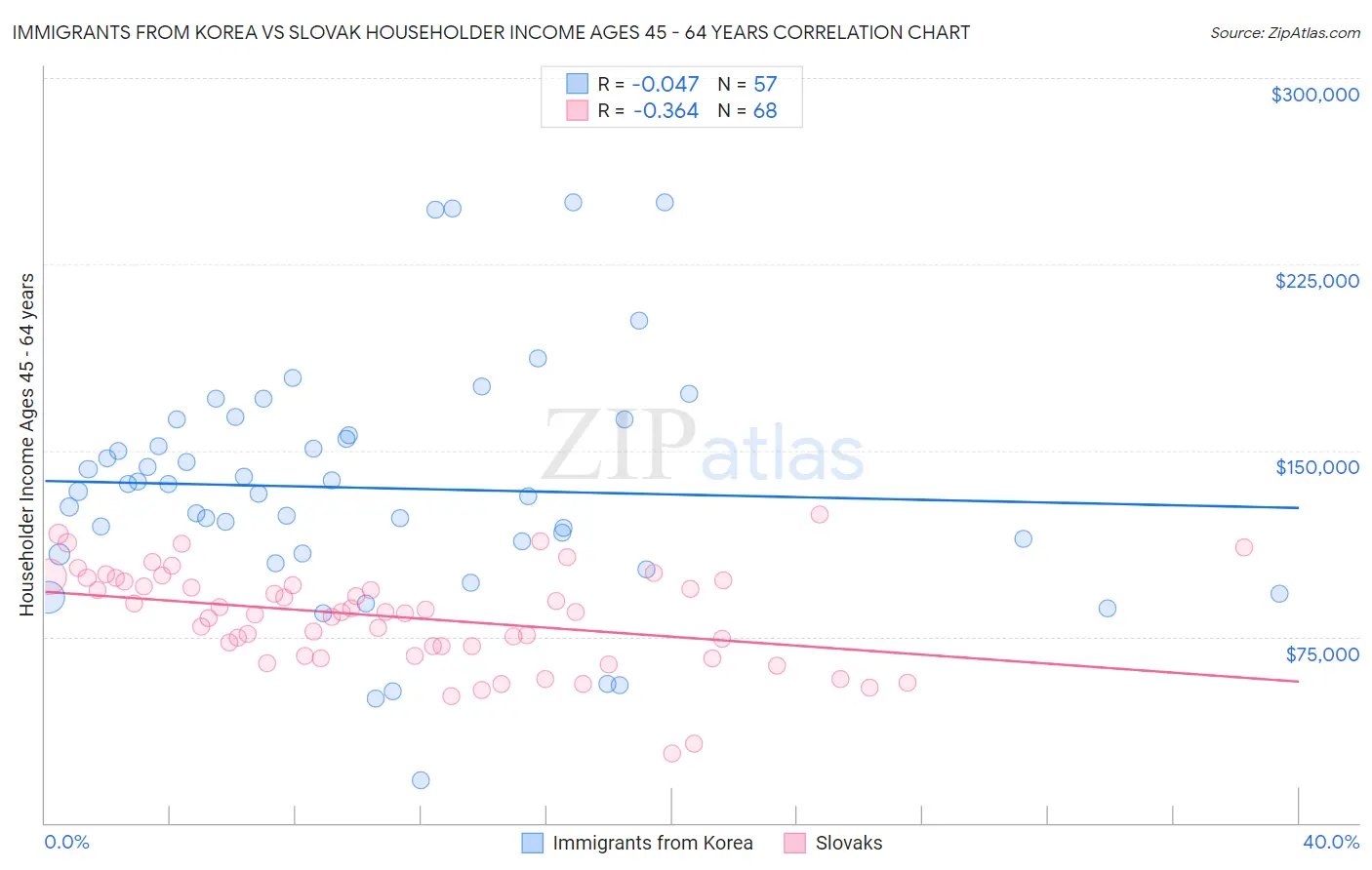 Immigrants from Korea vs Slovak Householder Income Ages 45 - 64 years