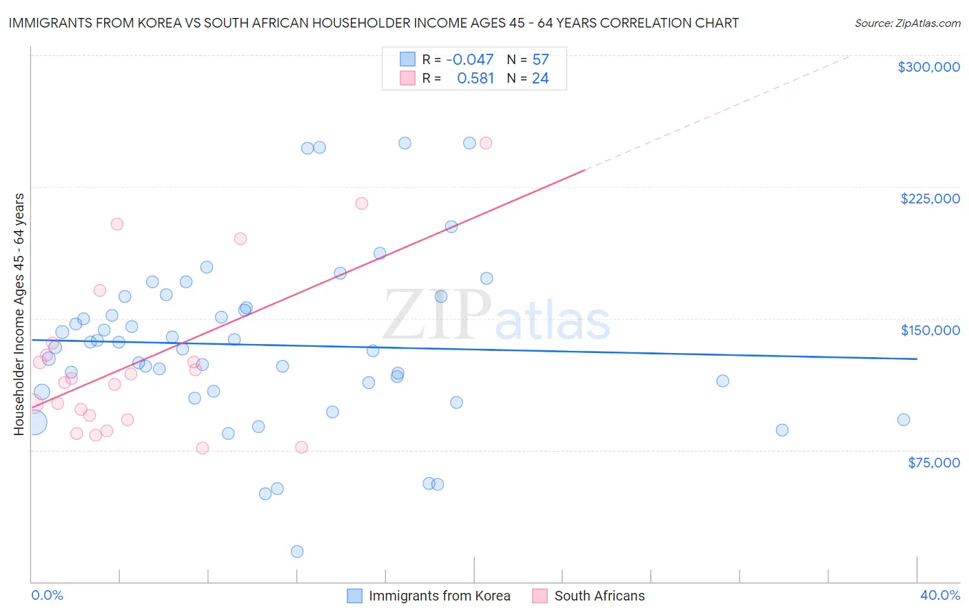 Immigrants from Korea vs South African Householder Income Ages 45 - 64 years