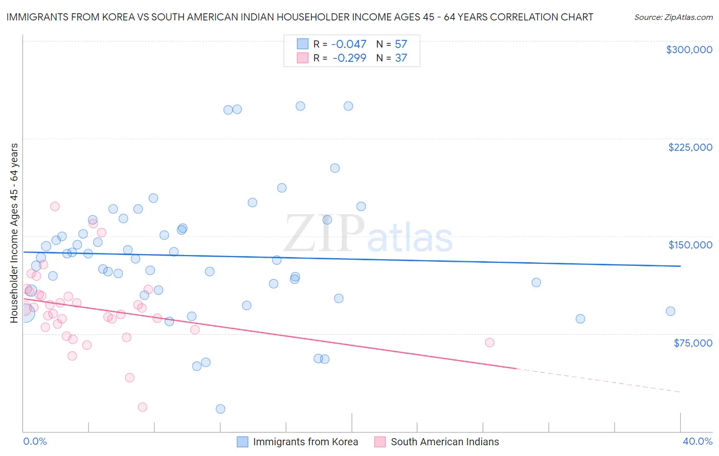 Immigrants from Korea vs South American Indian Householder Income Ages 45 - 64 years