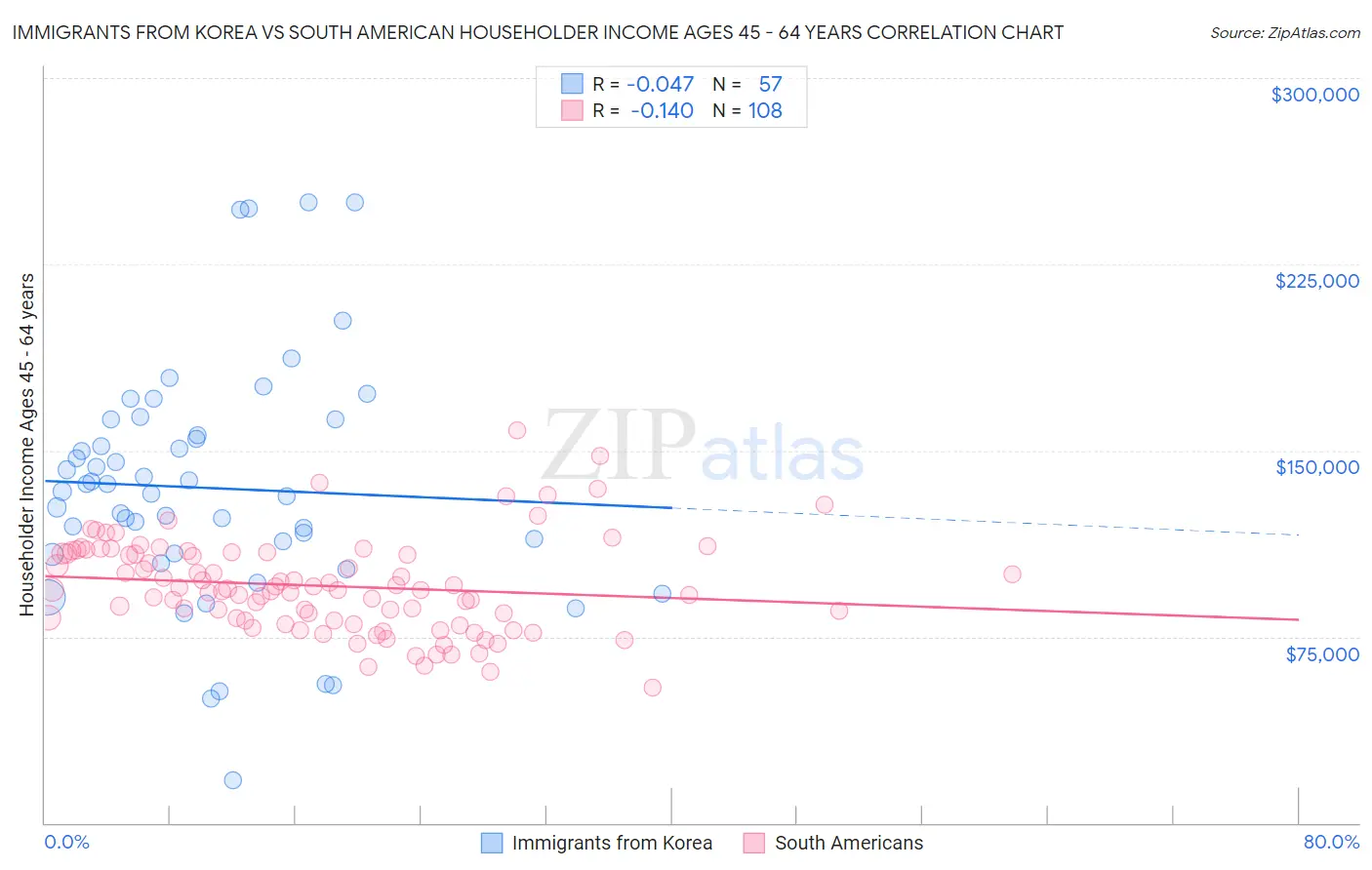 Immigrants from Korea vs South American Householder Income Ages 45 - 64 years