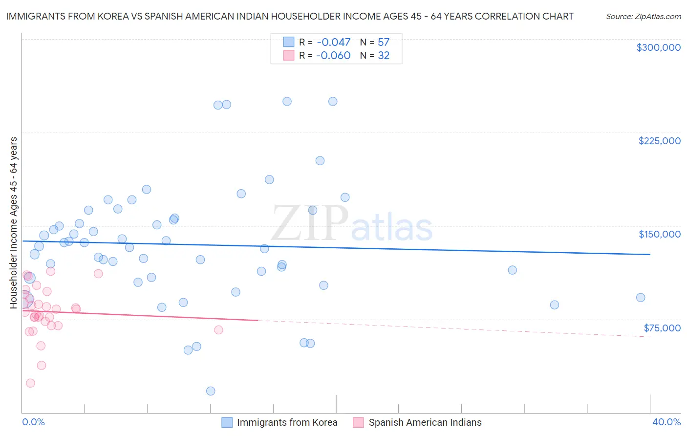 Immigrants from Korea vs Spanish American Indian Householder Income Ages 45 - 64 years