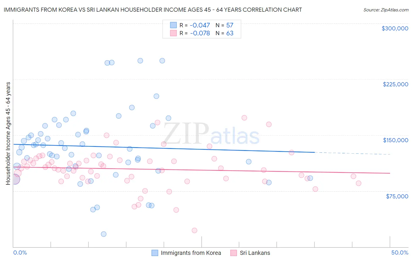 Immigrants from Korea vs Sri Lankan Householder Income Ages 45 - 64 years