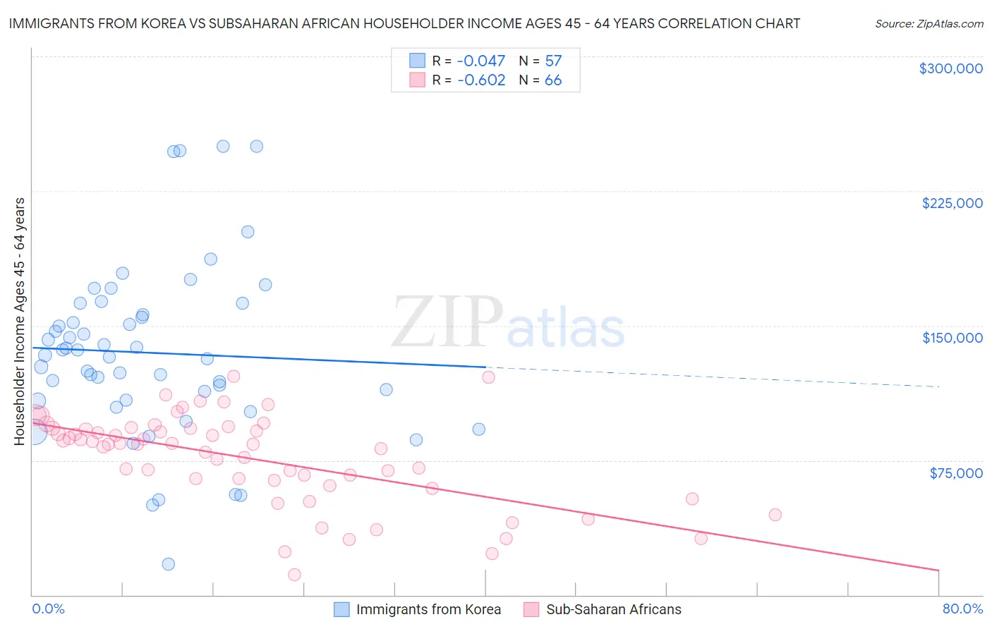 Immigrants from Korea vs Subsaharan African Householder Income Ages 45 - 64 years