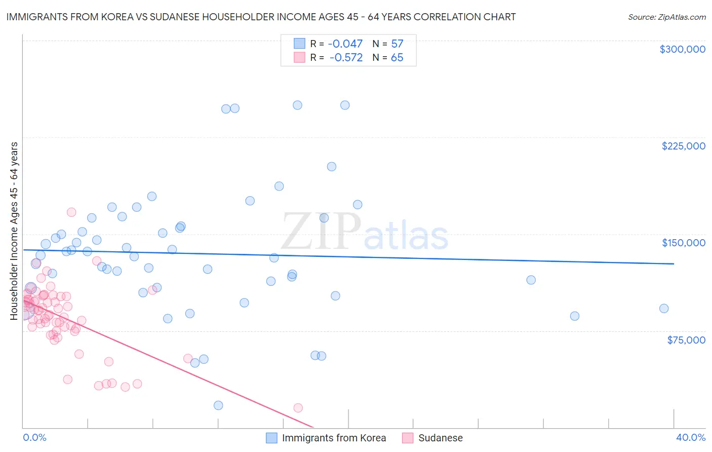 Immigrants from Korea vs Sudanese Householder Income Ages 45 - 64 years