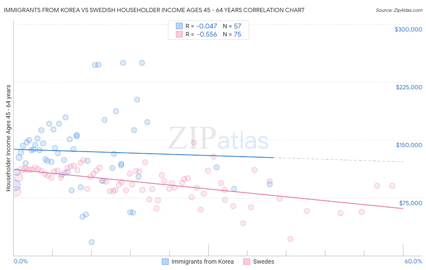 Immigrants from Korea vs Swedish Householder Income Ages 45 - 64 years