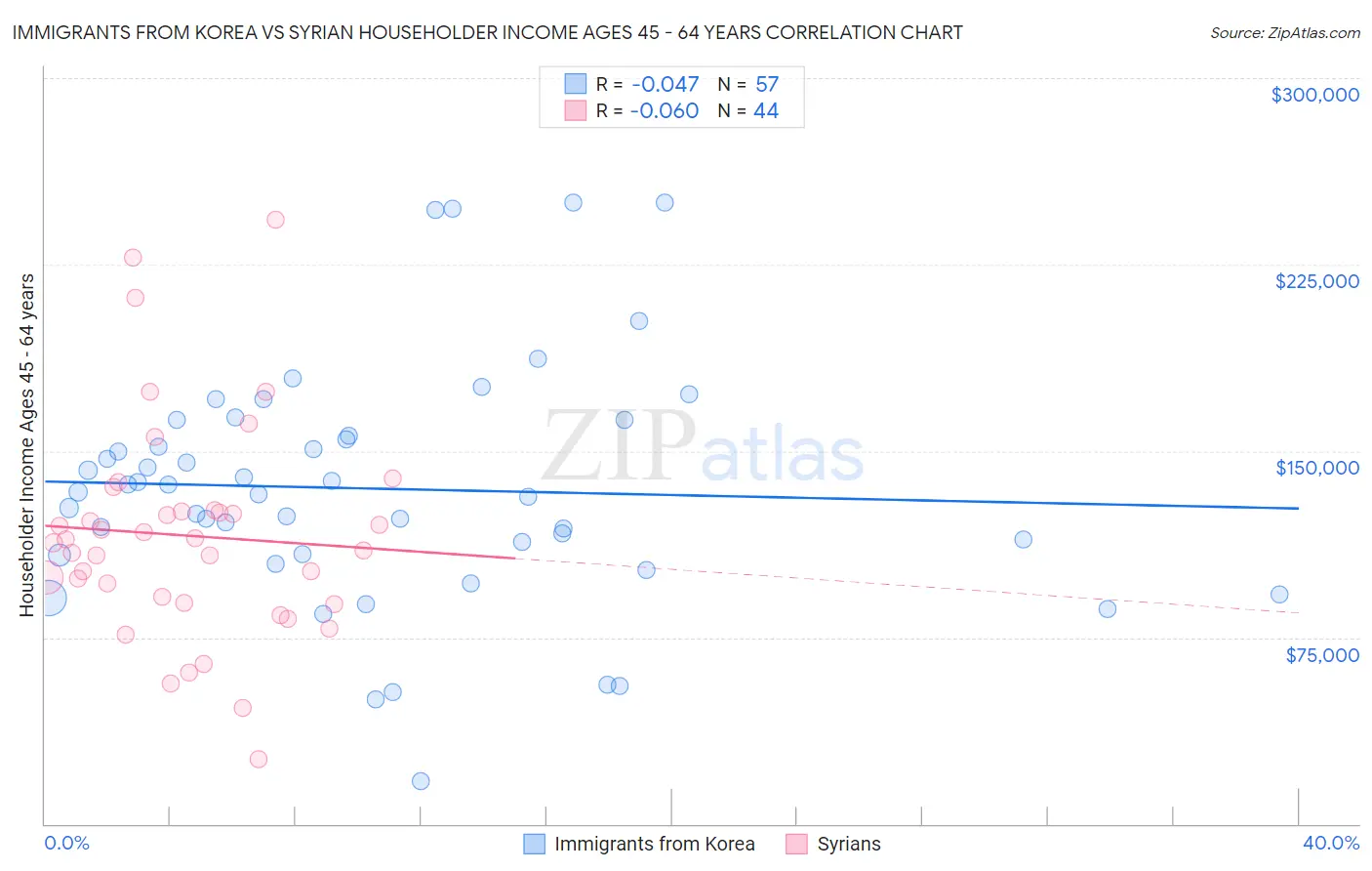 Immigrants from Korea vs Syrian Householder Income Ages 45 - 64 years