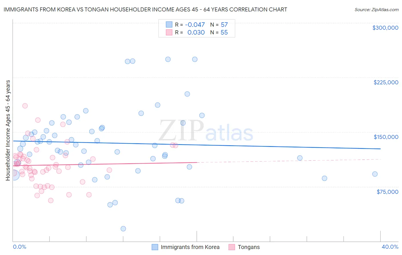 Immigrants from Korea vs Tongan Householder Income Ages 45 - 64 years