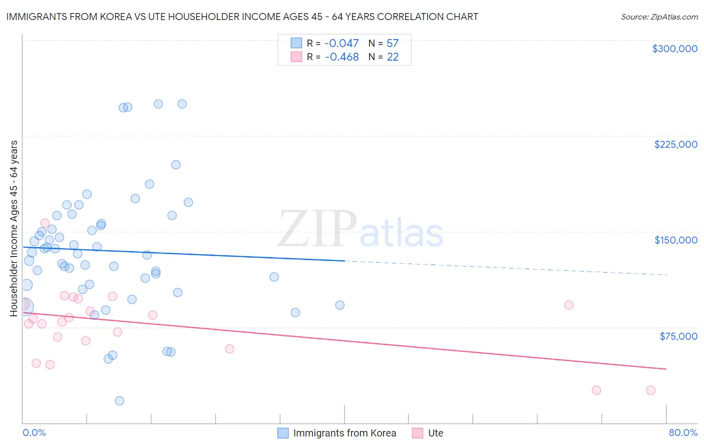 Immigrants from Korea vs Ute Householder Income Ages 45 - 64 years